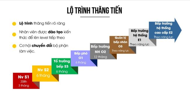 L?trình thăng tiến của sinh viên Trung cấp Đông Đô